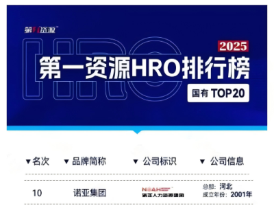再次上榜！諾亞人力資源集團(tuán)榮膺第一資源HRO排行榜國有TOP20